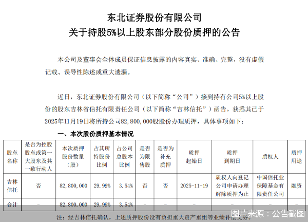 东北证券:股东吉林信托新增质押公司股份8280万股,占总股本比例3.54%