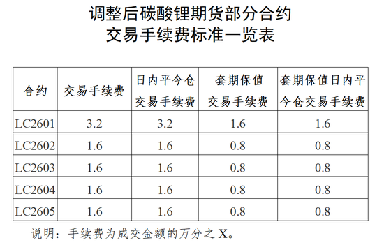 碳酸锂飙涨！交易所紧急出手