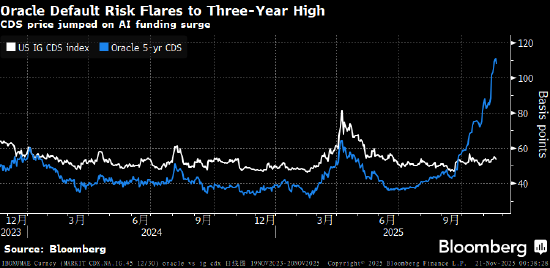 金融市场兴起对冲AI泡沫新玩法:押注重金投AI的甲骨文债务违约