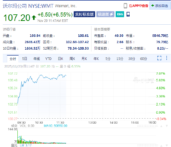 沃尔玛上涨6.6% 第三季度财报超预期，上调全年业绩指引