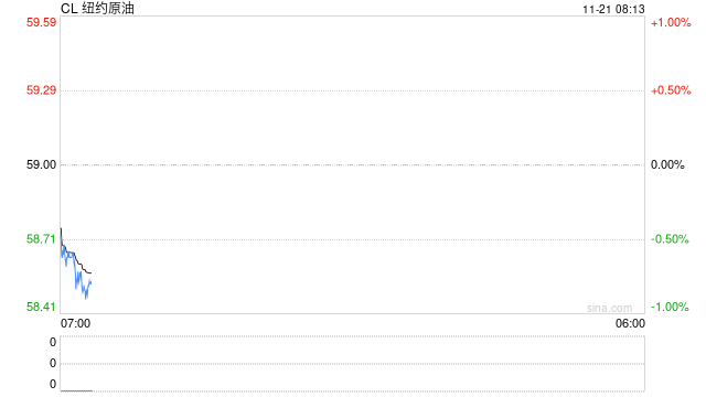 美股暴跌，带动原油铜等大宗商品从日内高点下跌