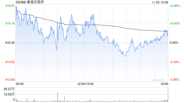 香港交易所遭小摩减持约23.67万股 每股作价约421.39港元