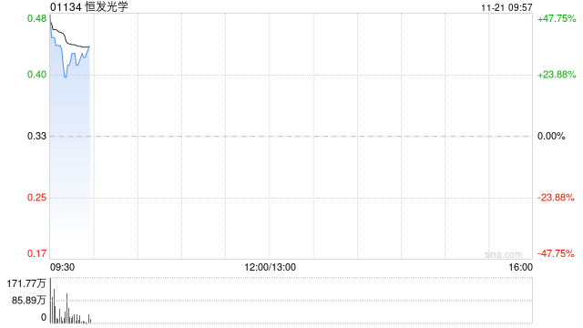 恒发光学复牌涨超35% 控股股东拟悉售54.19%股权
