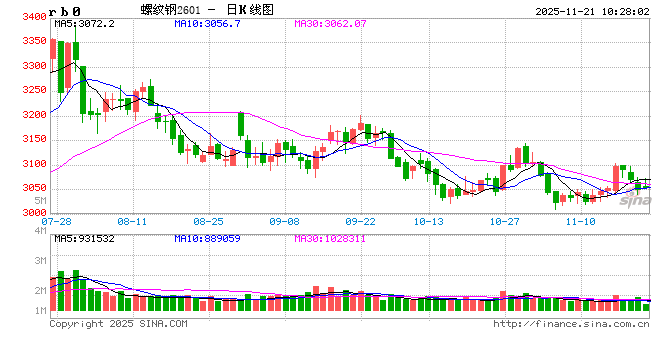 光大期货：11月21日矿钢煤焦日报