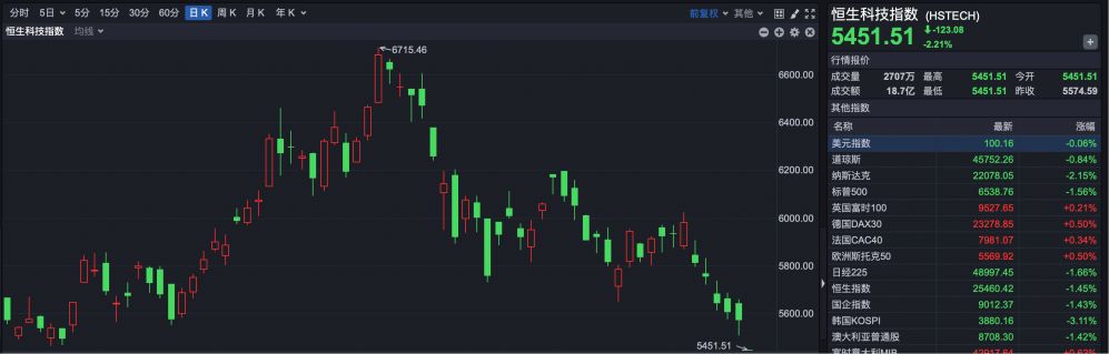 科网股普跌,恒指低开1.45%,科指跌2.21%