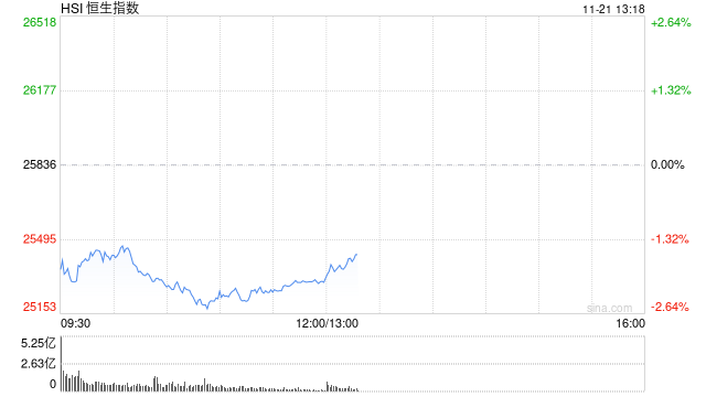 午评：港股恒指跌2.07% 科指跌3.11% 科网股全线下跌 半导体板块走弱 百度跌超6%