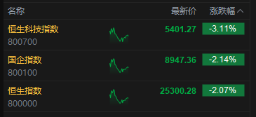 午评：港股恒指跌2.07% 科指跌3.11% 科网股全线下跌 半导体板块走弱 百度跌超6%