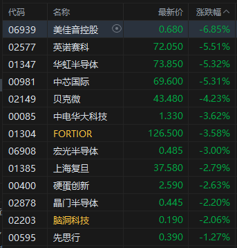 午评：港股恒指跌2.07% 科指跌3.11% 科网股全线下跌 半导体板块走弱 百度跌超6%