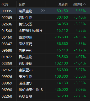 午评：港股恒指跌2.07% 科指跌3.11% 科网股全线下跌 半导体板块走弱 百度跌超6%