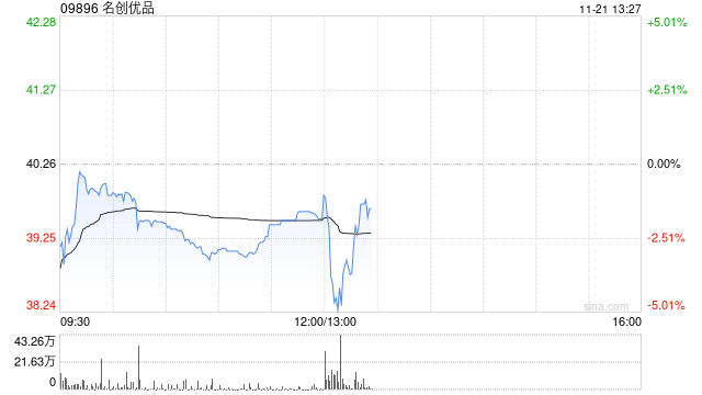 名创优品于11月20日斥资8.74万美元回购1.8万股