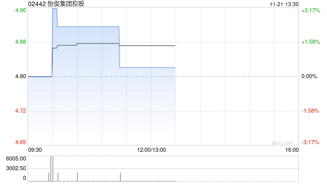 怡俊集团控股于11月21日下午停牌 原因待公布