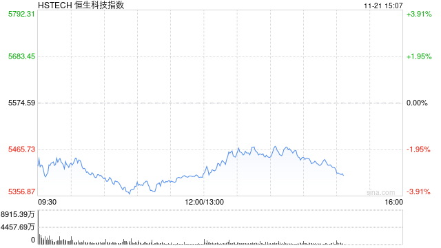 港股午后拉升，恒生科技指数跌幅收窄至2%以内，机构判断港股2026年 “戴维斯双击” 行情启动信号已现
