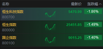 港股午后拉升，恒生科技指数跌幅收窄至2%以内，机构判断港股2026年 “戴维斯双击” 行情启动信号已现