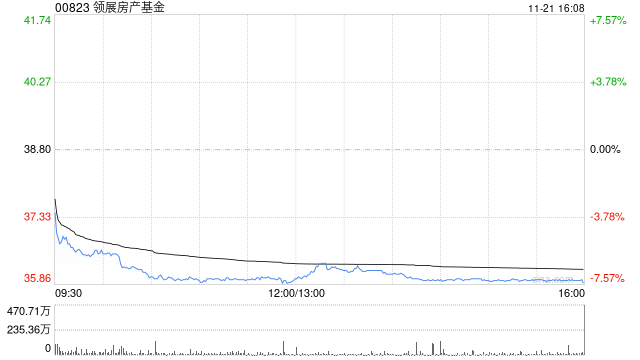晨星: 领展房产基金中港零售租合表现弱 合理估值每单位45港元 全年股息率料6.6%