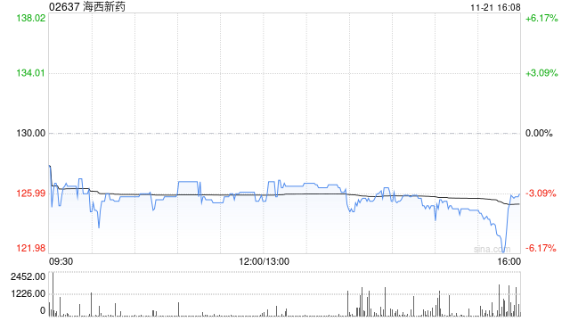 海西新药:林慧怡获委任为联席公司秘书