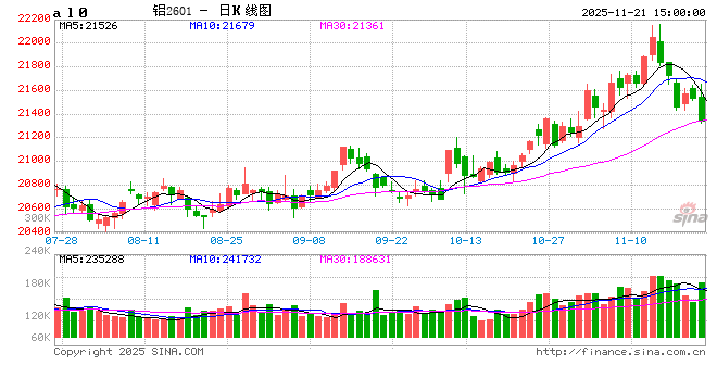 长江有色：21日铝价大跌 逢低采购难弥补采需缺口