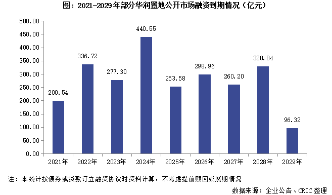 华润配售股份、重启境外债，央国企融资支撑市场引领升级转型