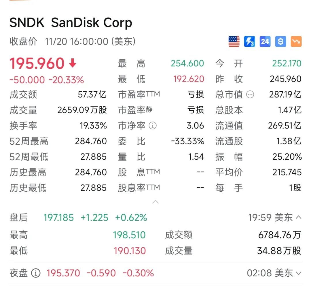 全球存储龙头,单日暴跌20%