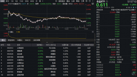 失守3900！科技股首当其冲，创业板人工智能阶段新低！资金高切低，吃喝板块、港股AI受青睐