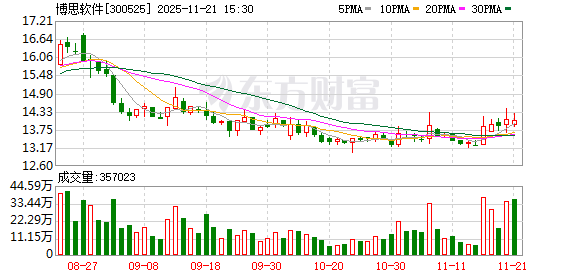 博思软件:K8S是微服务运行的容器编排技术,目前公司项目落地有使用该技术进行部署