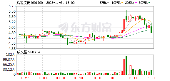 风范股份：累计回购公司股份33675900股
