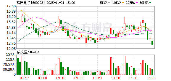 福日电子：无逾期担保