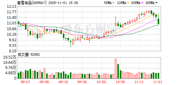 春雪食品最新筹码趋于集中