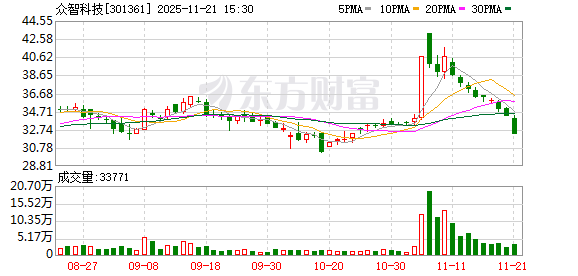 众智科技最新筹码趋于集中