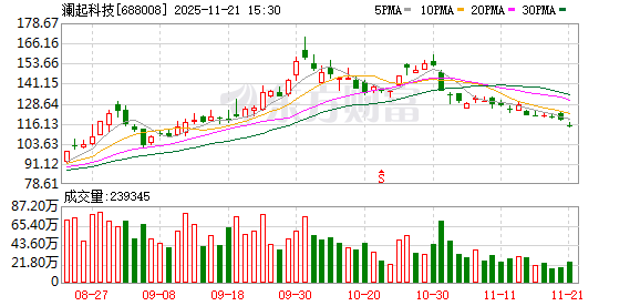 澜起科技发生2笔大宗交易 合计成交455.60万元