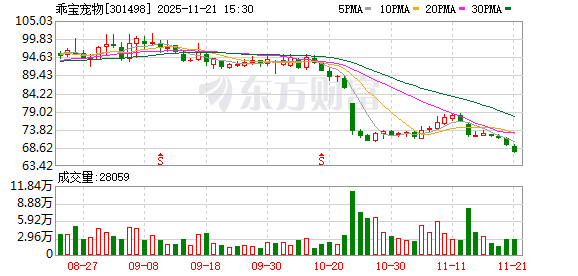 乖宝宠物:拟投资9.5亿元建设新西兰高端宠物食品项目