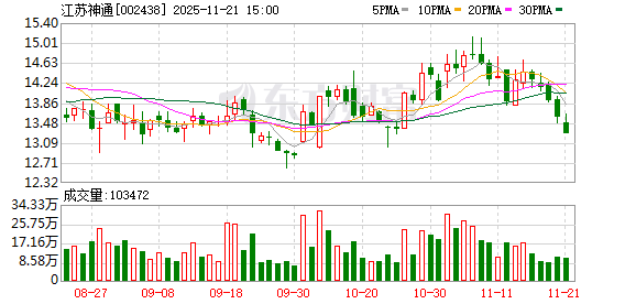 江苏神通大宗交易成交1317.26万元