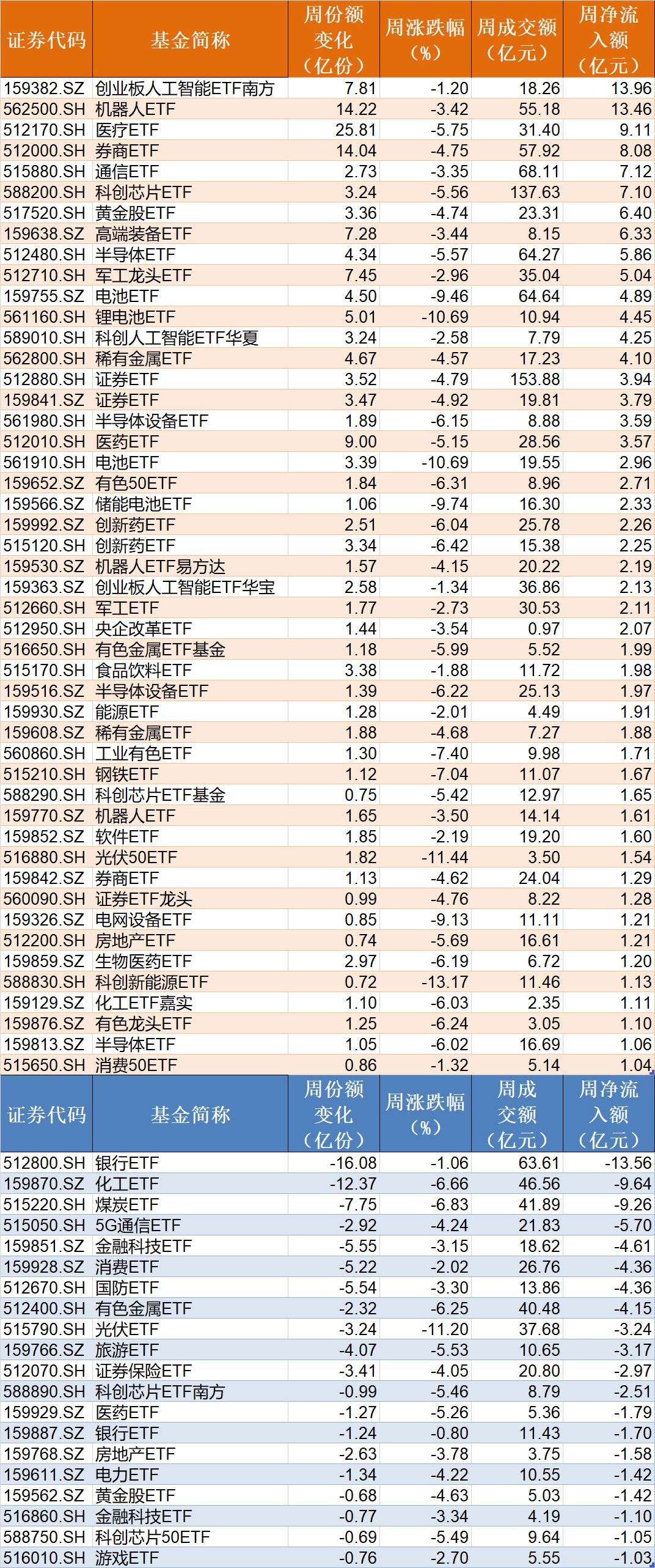 你恐慌我贪婪！超700亿资金借道ETF进场抄底，这些板块更是被主力连续买入