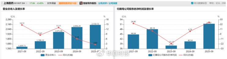 监事会竟被“一键删除”!上海医药屡犯合规问题,扣非净利下滑超两成