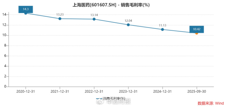监事会竟被“一键删除”!上海医药屡犯合规问题,扣非净利下滑超两成