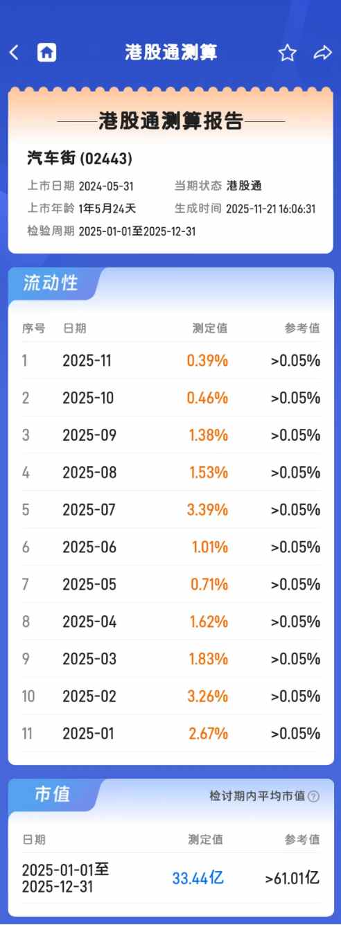 汽车街(02443)进入“出通”倒计时,港股通资金逆市操作博弈短期反弹?
