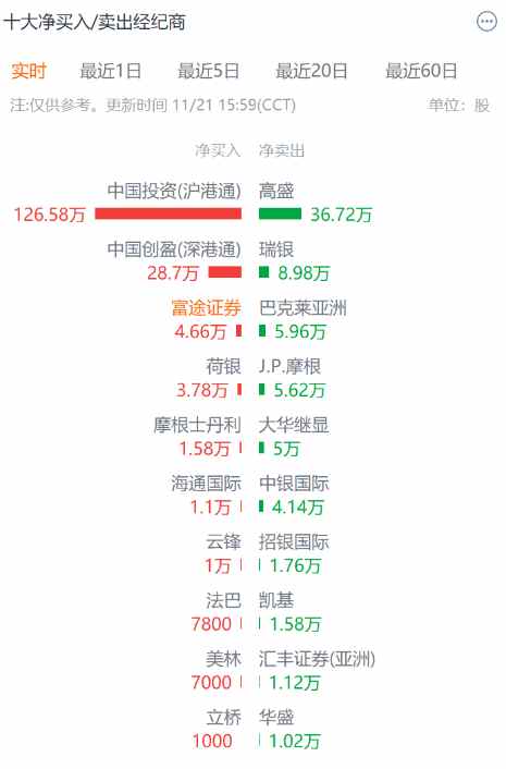 汽车街(02443)进入“出通”倒计时,港股通资金逆市操作博弈短期反弹?