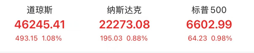 全线大涨！美联储，降息大消息！