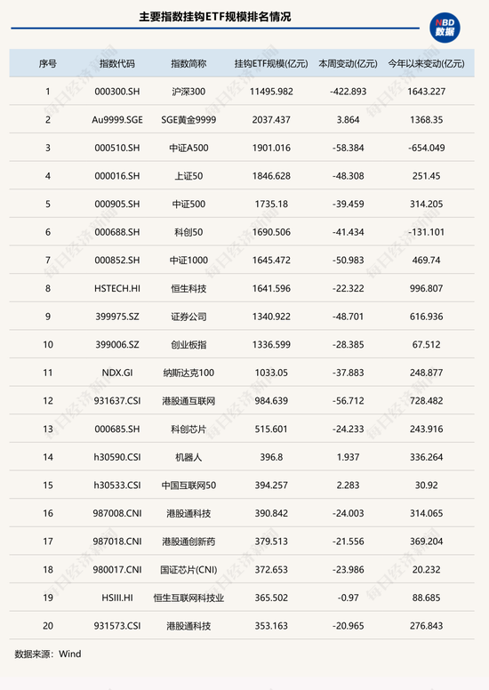 股票型ETF单周缩水超1100亿元，这两类产品却成避风港