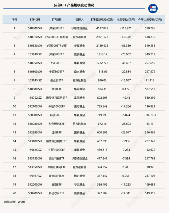 股票型ETF单周缩水超1100亿元，这两类产品却成避风港