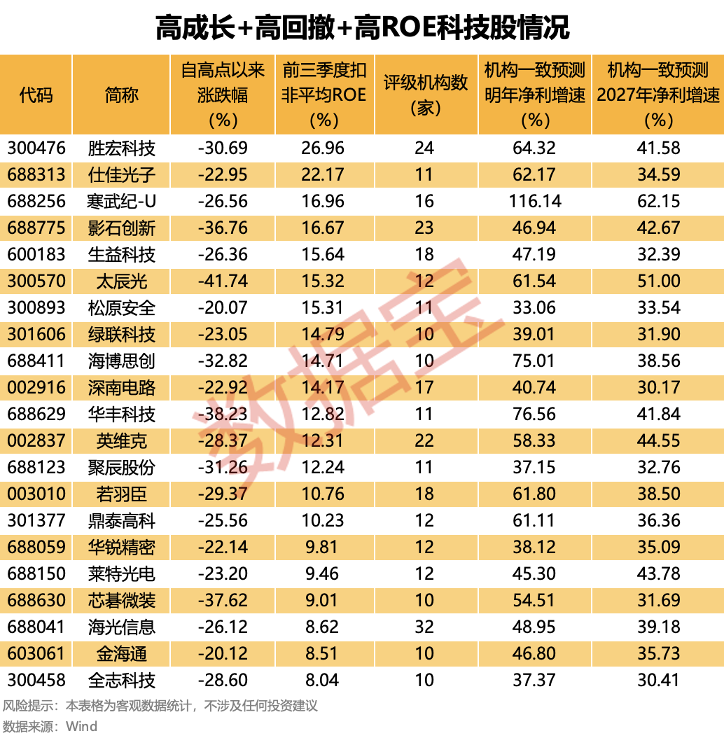 以史为鉴 本轮科技牛调整到哪了?高成长+高回撤+高ROE的优质科技股曝光