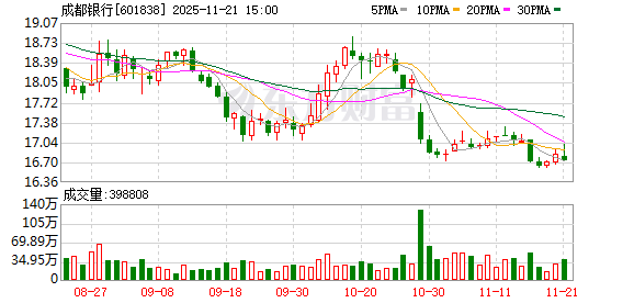 斥资超6亿元，成都银行两大股东再出手增持3424.7万股