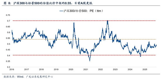 广发策略：几个关键指标看当前指数和科技板块的位置