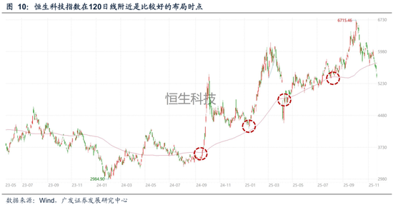 广发策略：几个关键指标看当前指数和科技板块的位置