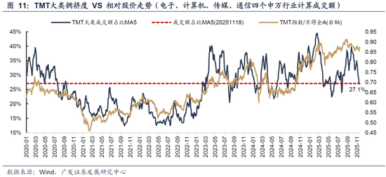 广发策略：几个关键指标看当前指数和科技板块的位置