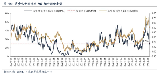 广发策略：几个关键指标看当前指数和科技板块的位置