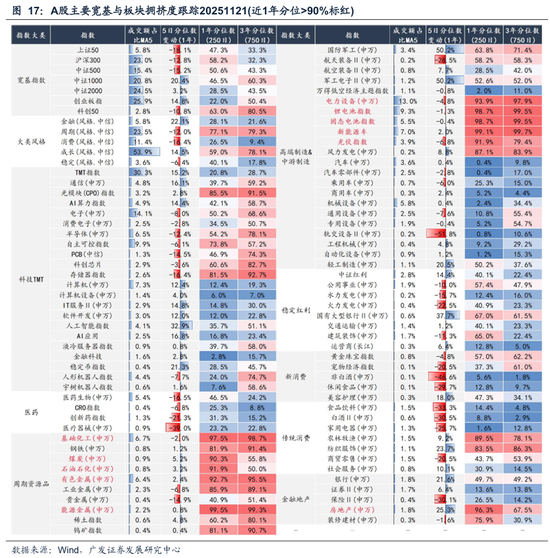 广发策略：几个关键指标看当前指数和科技板块的位置