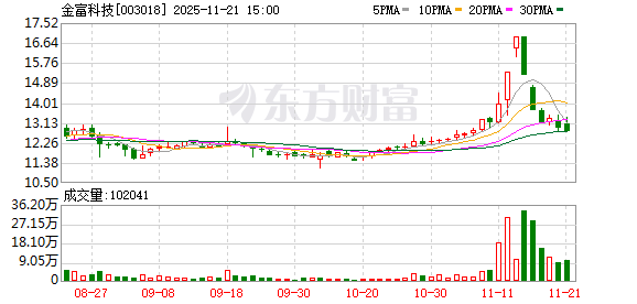 金富科技拟收购蓝原科技不低于51%股权