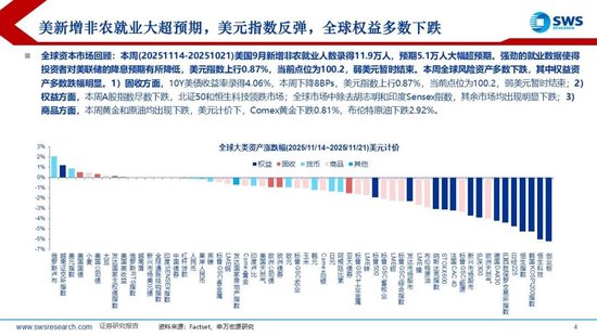 申万宏源策略：降息预期波动加大，美元走强使全球权益回调