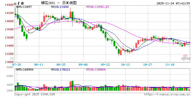 棉花:缺乏明显上行驱动