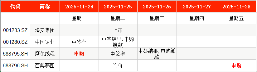 IPO周报|114.28元/股!年内“最贵”新股周一申购